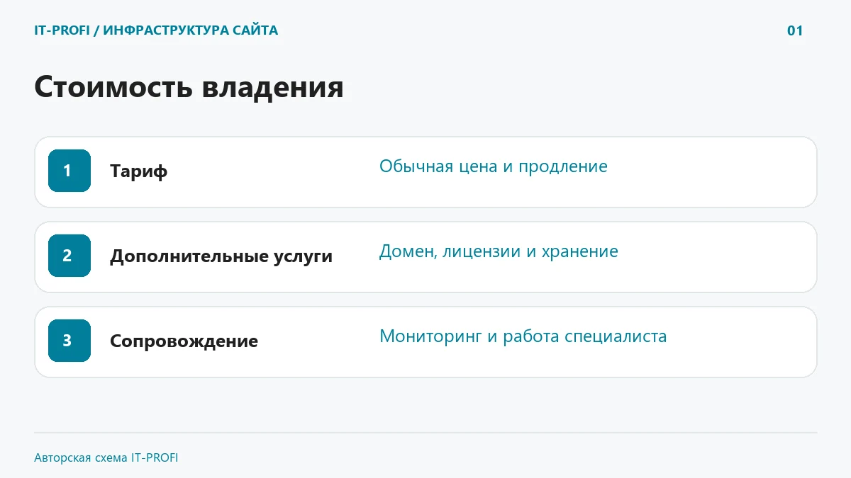 Стоимость владения: Тариф, Дополнительные услуги, Сопровождение