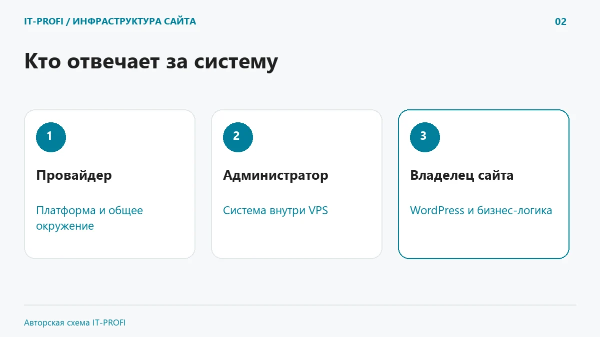 Кто отвечает за систему: Провайдер, Администратор, Владелец сайта